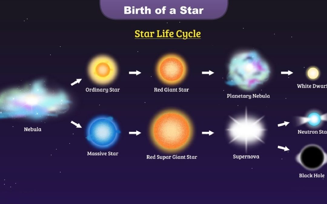 how is a star born?