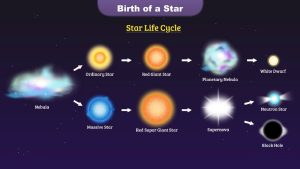 how is a star born?