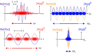Fascinating World of Wave-Particle Duality