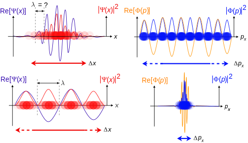 Fascinating World of Wave-Particle Duality