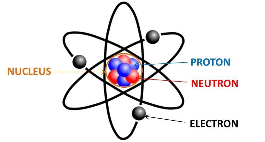 Quantum Mechanics and How it Describes Atoms
